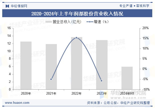 2020-2024年上半年润都股份营业收入情况