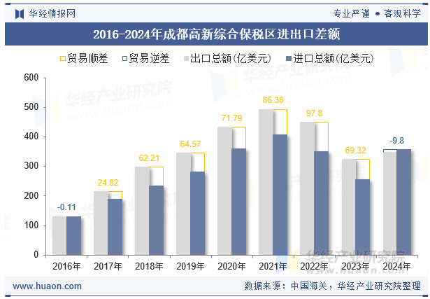 2016-2024年成都高新综合保税区进出口差额