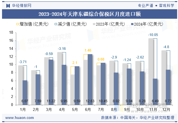 2023-2024年天津东疆综合保税区月度进口额