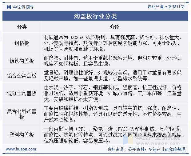 沟盖板行业分类