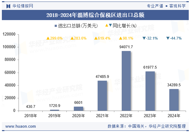 2018-2024年淄博综合保税区进出口总额