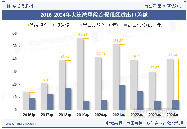 2016-2024年大连湾里综合保税区进出口差额