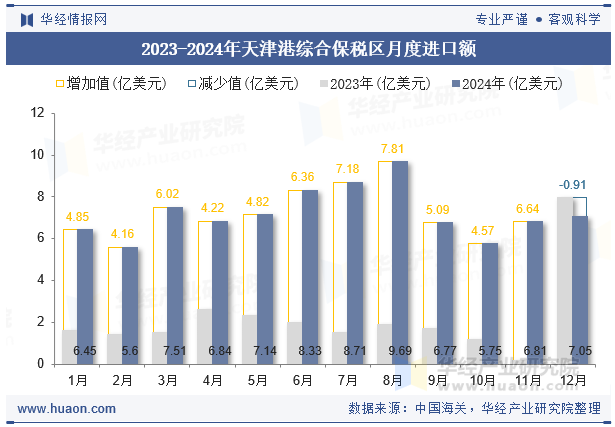 2023-2024年天津港综合保税区月度进口额