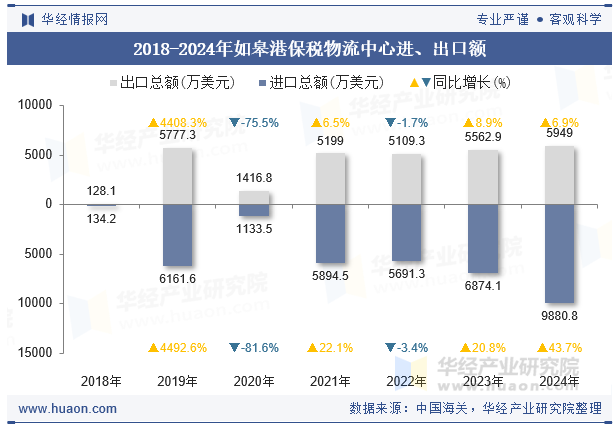 2018-2024年如皋港保税物流中心进、出口额
