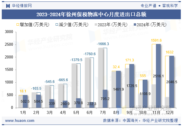 2023-2024年徐州保税物流中心月度进出口总额