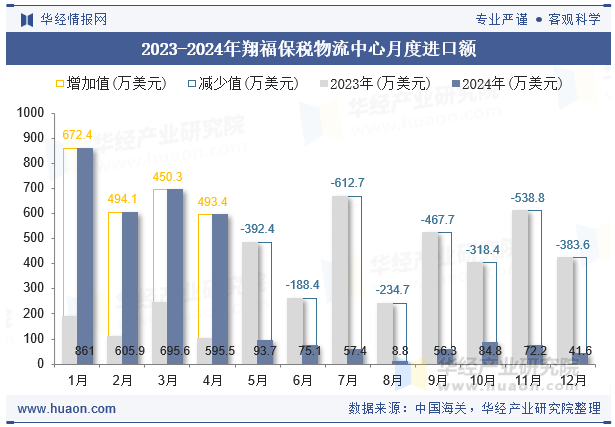 2023-2024年翔福保税物流中心月度进口额