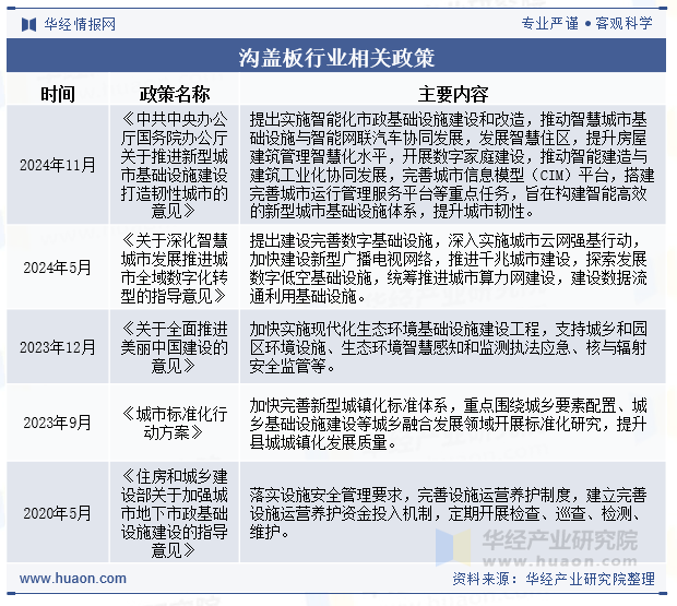 沟盖板行业相关政策