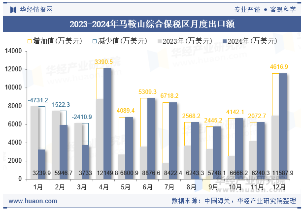 2023-2024年马鞍山综合保税区月度出口额