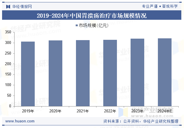 2019-2024年中国胃溃疡治疗市场规模情况