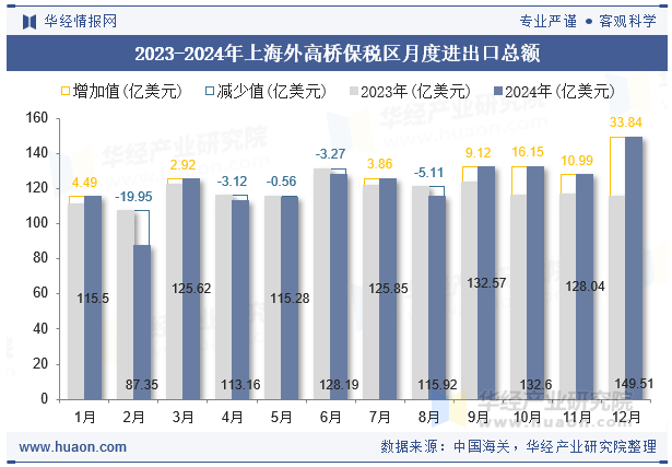 2023-2024年上海外高桥保税区月度进出口总额