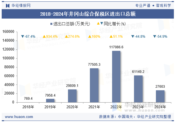 2018-2024年井冈山综合保税区进出口总额