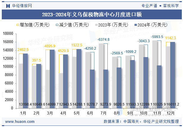 2023-2024年义乌保税物流中心月度进口额