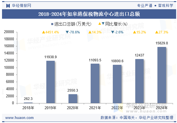 2018-2024年如皋港保税物流中心进出口总额