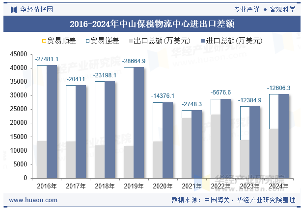 2016-2024年中山保税物流中心进出口差额