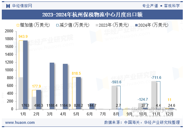 2023-2024年杭州保税物流中心月度出口额
