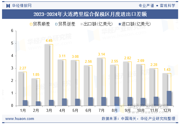2023-2024年大连湾里综合保税区月度进出口差额