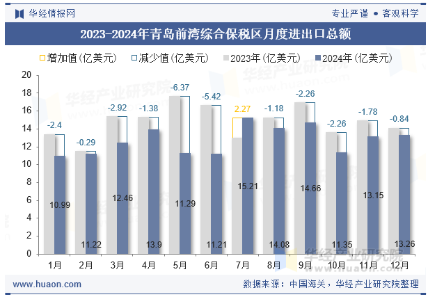 2023-2024年青岛前湾综合保税区月度进出口总额