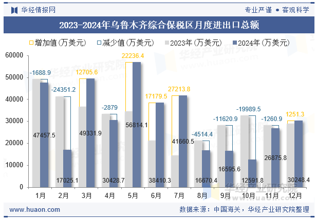2023-2024年乌鲁木齐综合保税区月度进出口总额