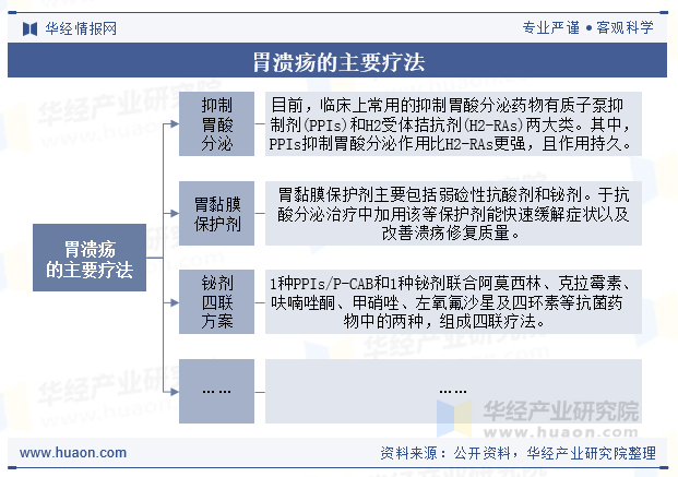 胃溃疡的主要疗法