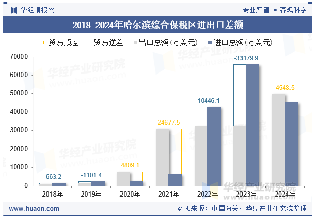 2018-2024年哈尔滨综合保税区进出口差额
