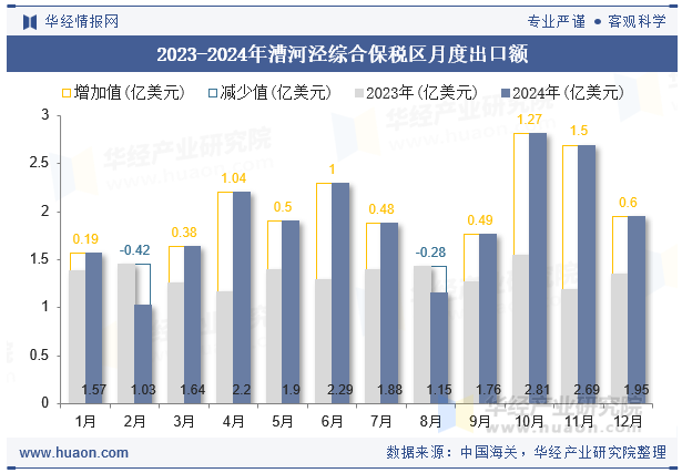 2023-2024年漕河泾综合保税区月度出口额
