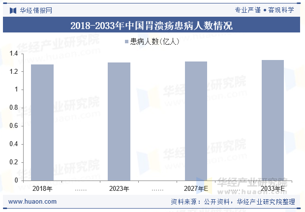 2018-2033年中国胃溃疡患病人数情况