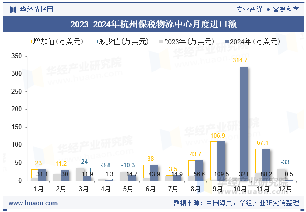 2023-2024年杭州保税物流中心月度进口额