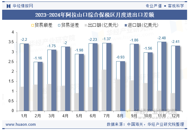 2023-2024年阿拉山口综合保税区月度进出口差额