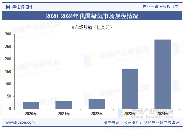 2020-2024年我国绿氢市场规模情况