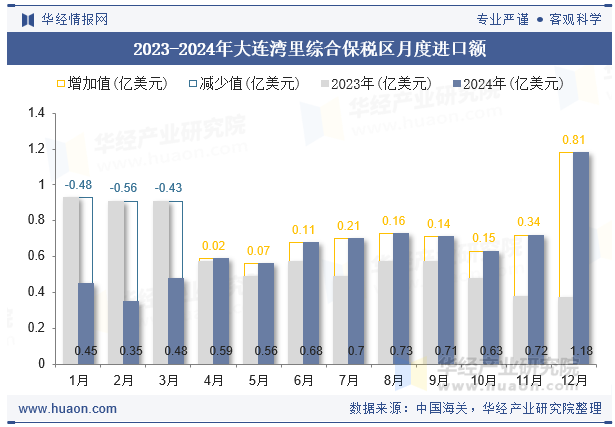 2023-2024年大连湾里综合保税区月度进口额