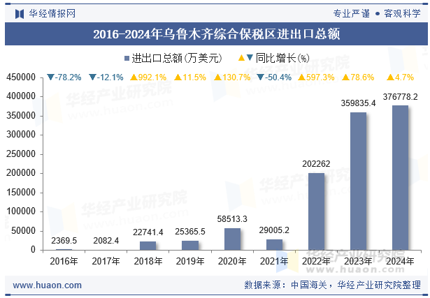2016-2024年乌鲁木齐综合保税区进出口总额