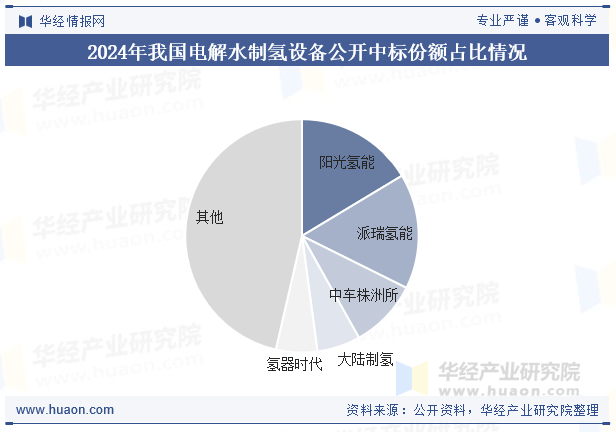 2024年我国电解水制氢设备公开中标份额占比情况