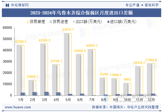 2023-2024年乌鲁木齐综合保税区月度进出口差额