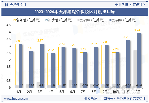 2023-2024年天津港综合保税区月度出口额
