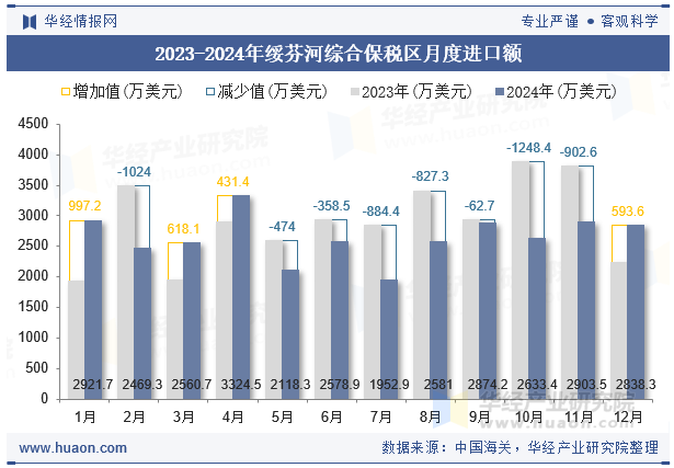 2023-2024年绥芬河综合保税区月度进口额
