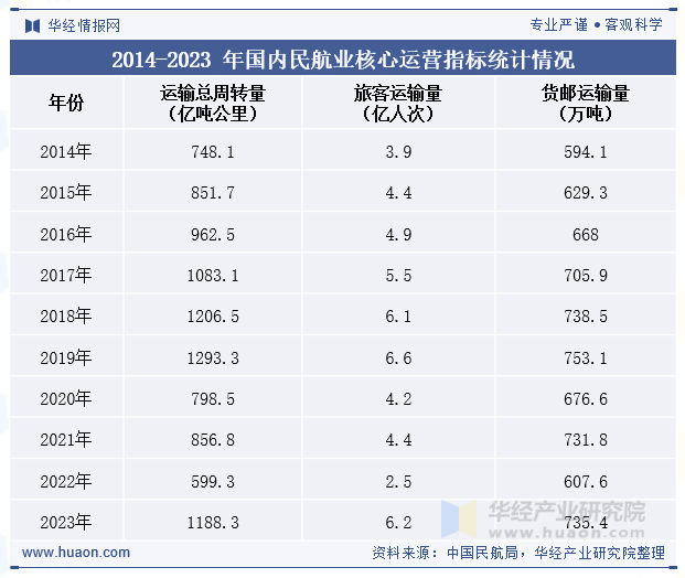 2014-2023年国内民航业核心运营指标统计情况