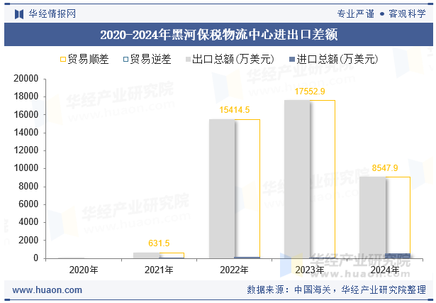 2020-2024年黑河保税物流中心进出口差额