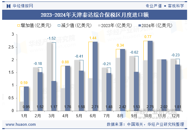 2023-2024年天津泰达综合保税区月度进口额