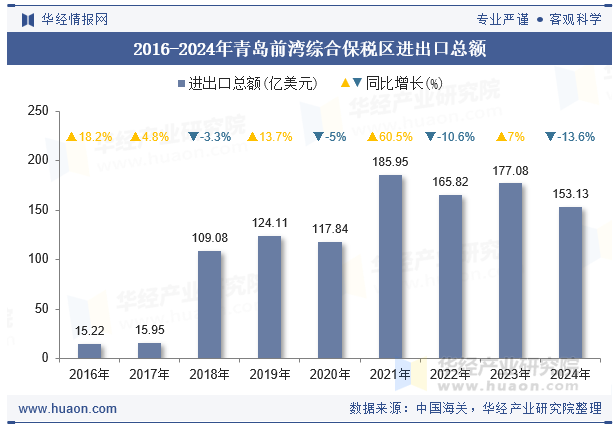 2016-2024年青岛前湾综合保税区进出口总额