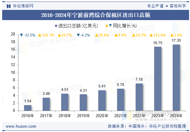 2016-2024年宁波前湾综合保税区进出口总额