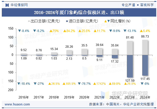 2016-2024年厦门象屿综合保税区进、出口额