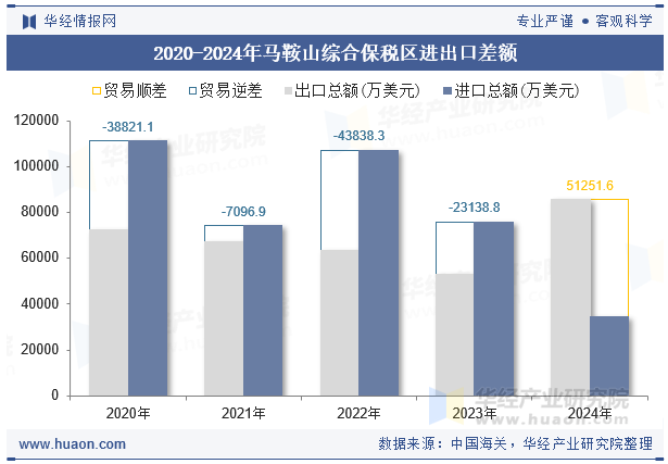2020-2024年马鞍山综合保税区进出口差额