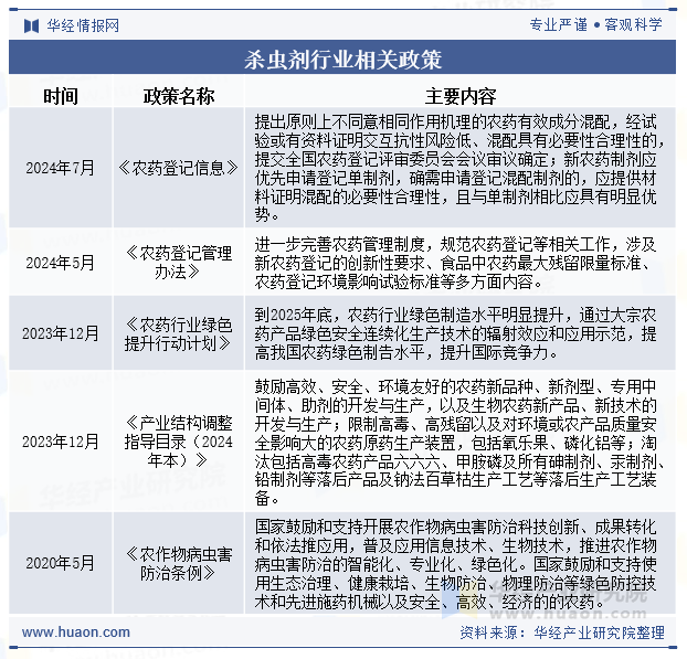 杀虫剂行业相关政策