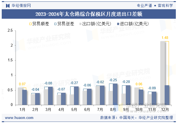 2023-2024年太仓港综合保税区月度进出口差额