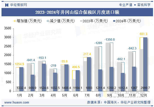 2023-2024年井冈山综合保税区月度进口额