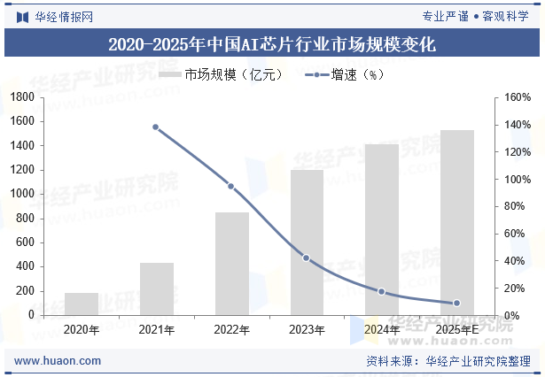 2020-2025年中国AI芯片行业市场规模变化