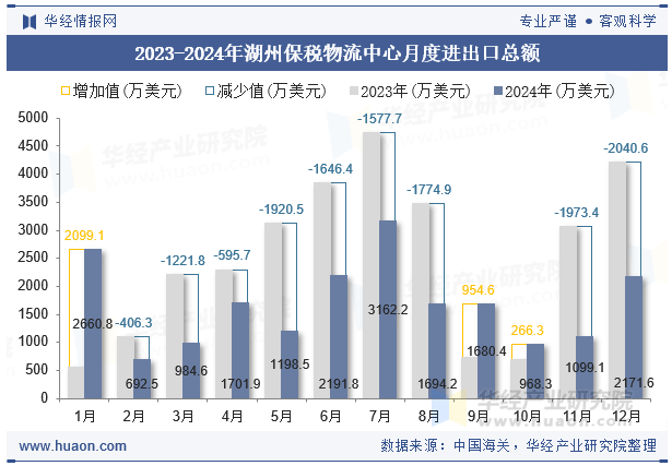 2023-2024年湖州保税物流中心月度进出口总额