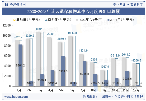 2023-2024年连云港保税物流中心月度进出口总额
