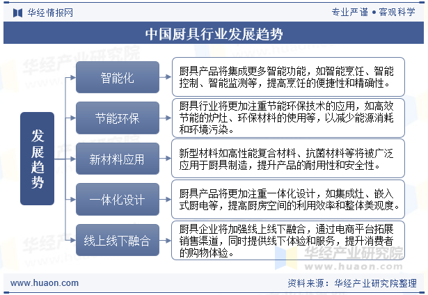 中国厨具行业发展趋势