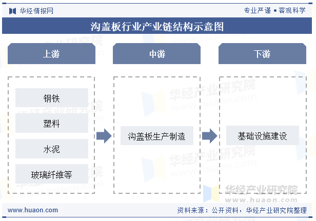 沟盖板行业产业链结构示意图